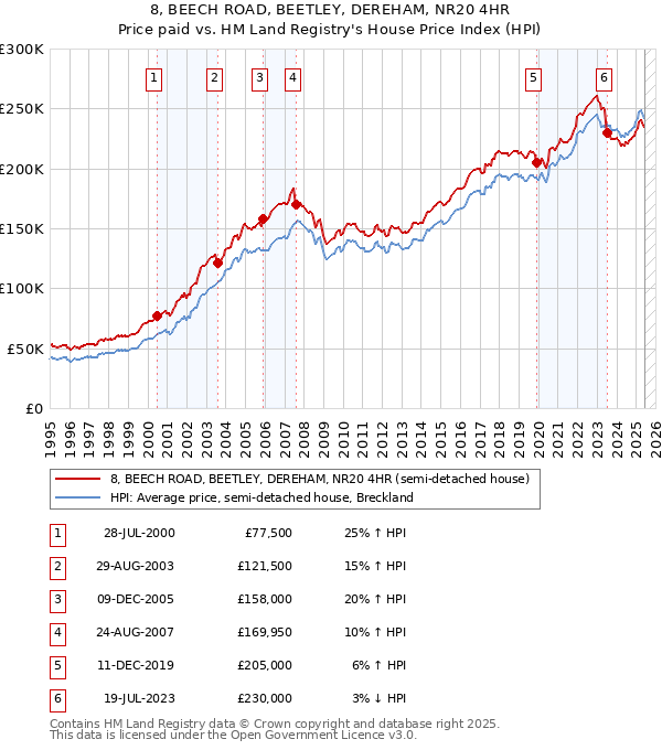 8, BEECH ROAD, BEETLEY, DEREHAM, NR20 4HR: Price paid vs HM Land Registry's House Price Index