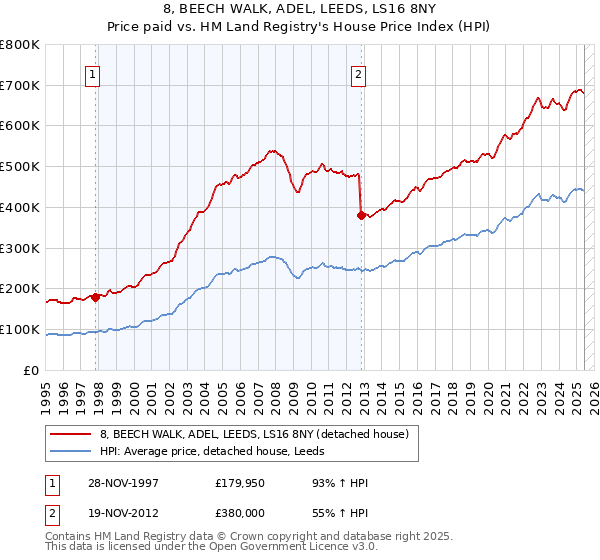 8, BEECH WALK, ADEL, LEEDS, LS16 8NY: Price paid vs HM Land Registry's House Price Index