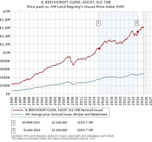 8, BEECHCROFT CLOSE, ASCOT, SL5 7DB: Price paid vs HM Land Registry's House Price Index