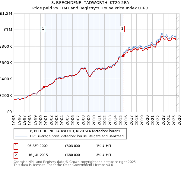 8, BEECHDENE, TADWORTH, KT20 5EA: Price paid vs HM Land Registry's House Price Index
