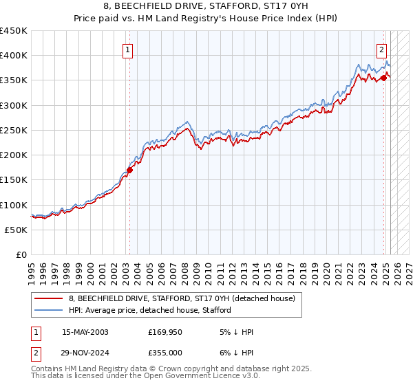 8, BEECHFIELD DRIVE, STAFFORD, ST17 0YH: Price paid vs HM Land Registry's House Price Index