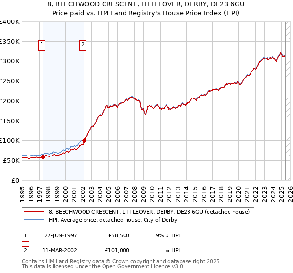 8, BEECHWOOD CRESCENT, LITTLEOVER, DERBY, DE23 6GU: Price paid vs HM Land Registry's House Price Index