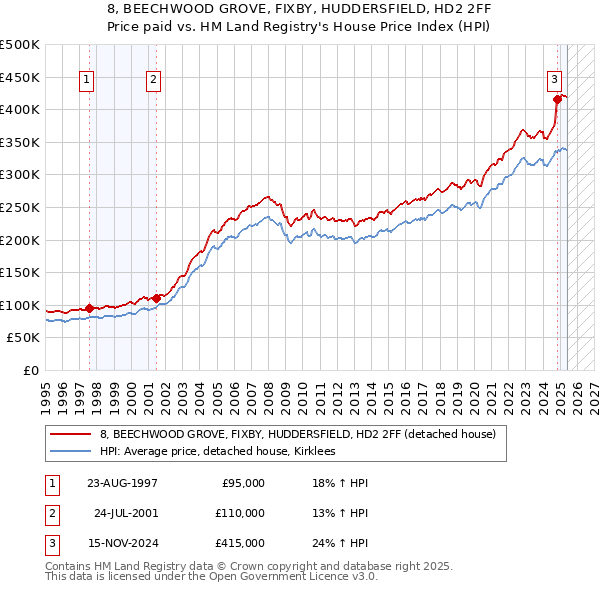 8, BEECHWOOD GROVE, FIXBY, HUDDERSFIELD, HD2 2FF: Price paid vs HM Land Registry's House Price Index