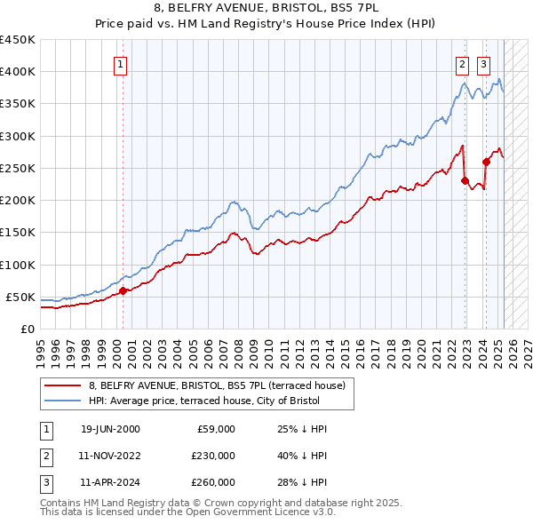 8, BELFRY AVENUE, BRISTOL, BS5 7PL: Price paid vs HM Land Registry's House Price Index