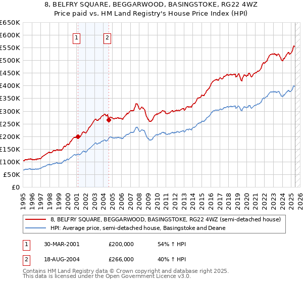 8, BELFRY SQUARE, BEGGARWOOD, BASINGSTOKE, RG22 4WZ: Price paid vs HM Land Registry's House Price Index