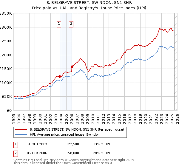 8, BELGRAVE STREET, SWINDON, SN1 3HR: Price paid vs HM Land Registry's House Price Index