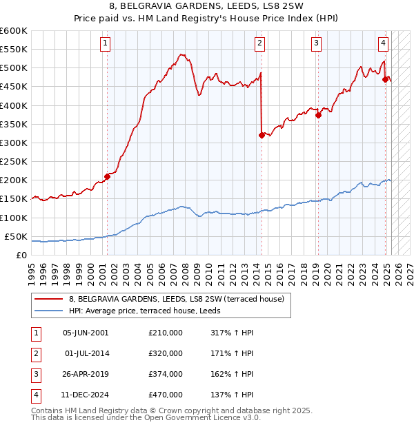 8, BELGRAVIA GARDENS, LEEDS, LS8 2SW: Price paid vs HM Land Registry's House Price Index