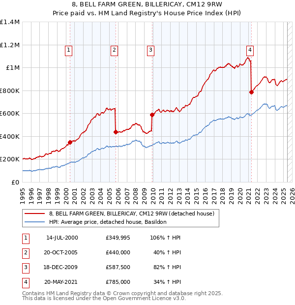 8, BELL FARM GREEN, BILLERICAY, CM12 9RW: Price paid vs HM Land Registry's House Price Index
