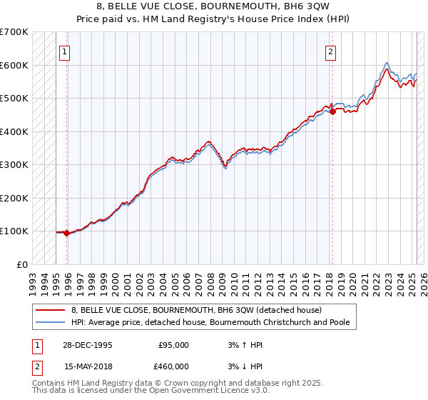 8, BELLE VUE CLOSE, BOURNEMOUTH, BH6 3QW: Price paid vs HM Land Registry's House Price Index