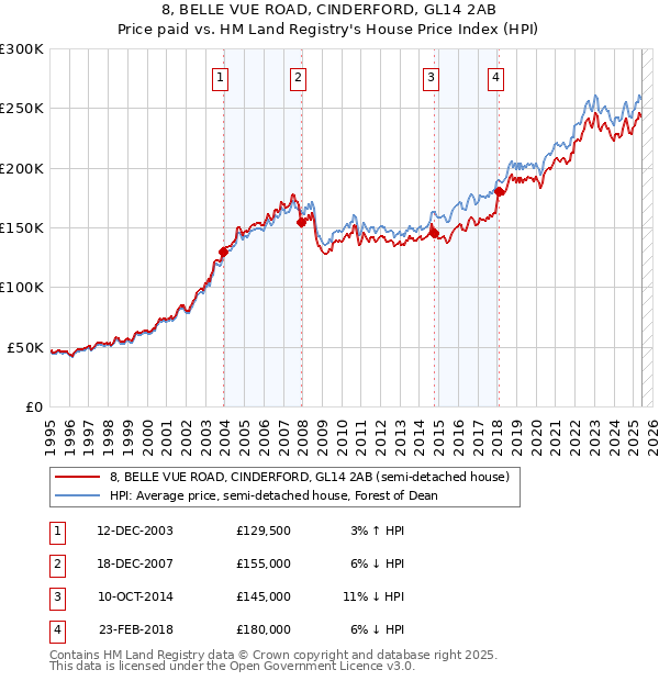 8, BELLE VUE ROAD, CINDERFORD, GL14 2AB: Price paid vs HM Land Registry's House Price Index