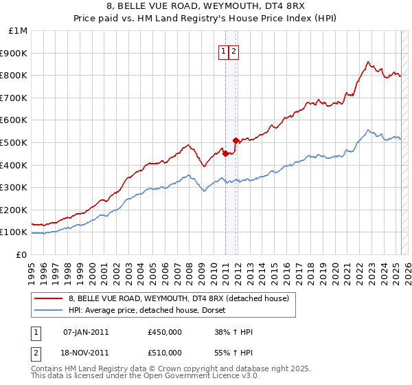 8, BELLE VUE ROAD, WEYMOUTH, DT4 8RX: Price paid vs HM Land Registry's House Price Index