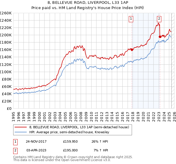 8, BELLEVUE ROAD, LIVERPOOL, L33 1AP: Price paid vs HM Land Registry's House Price Index