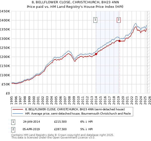 8, BELLFLOWER CLOSE, CHRISTCHURCH, BH23 4NN: Price paid vs HM Land Registry's House Price Index