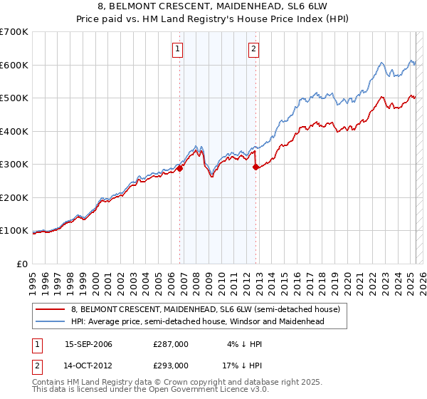 8, BELMONT CRESCENT, MAIDENHEAD, SL6 6LW: Price paid vs HM Land Registry's House Price Index