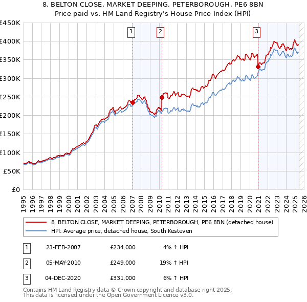 8, BELTON CLOSE, MARKET DEEPING, PETERBOROUGH, PE6 8BN: Price paid vs HM Land Registry's House Price Index