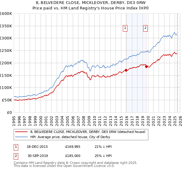 8, BELVEDERE CLOSE, MICKLEOVER, DERBY, DE3 0RW: Price paid vs HM Land Registry's House Price Index