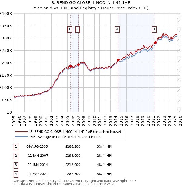 8, BENDIGO CLOSE, LINCOLN, LN1 1AF: Price paid vs HM Land Registry's House Price Index
