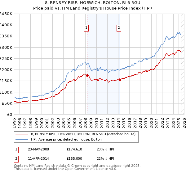 8, BENSEY RISE, HORWICH, BOLTON, BL6 5GU: Price paid vs HM Land Registry's House Price Index