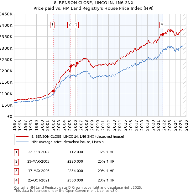 8, BENSON CLOSE, LINCOLN, LN6 3NX: Price paid vs HM Land Registry's House Price Index