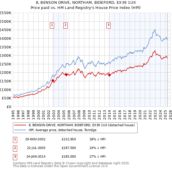 8, BENSON DRIVE, NORTHAM, BIDEFORD, EX39 1UX: Price paid vs HM Land Registry's House Price Index