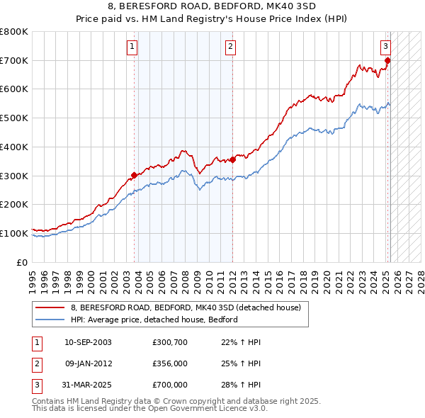 8, BERESFORD ROAD, BEDFORD, MK40 3SD: Price paid vs HM Land Registry's House Price Index