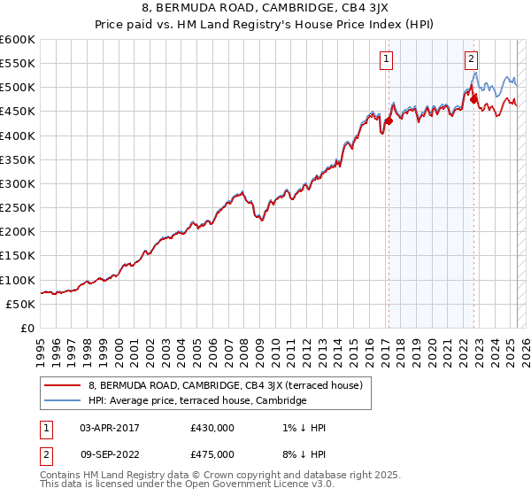 8, BERMUDA ROAD, CAMBRIDGE, CB4 3JX: Price paid vs HM Land Registry's House Price Index