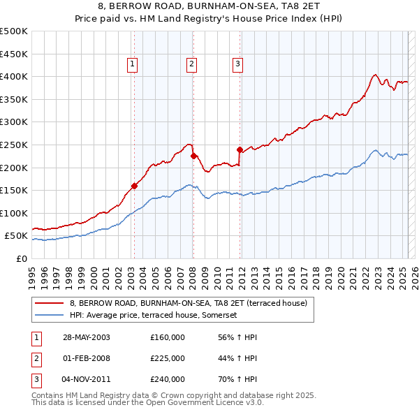 8, BERROW ROAD, BURNHAM-ON-SEA, TA8 2ET: Price paid vs HM Land Registry's House Price Index