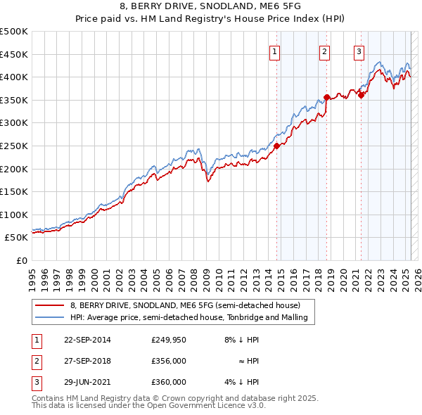 8, BERRY DRIVE, SNODLAND, ME6 5FG: Price paid vs HM Land Registry's House Price Index