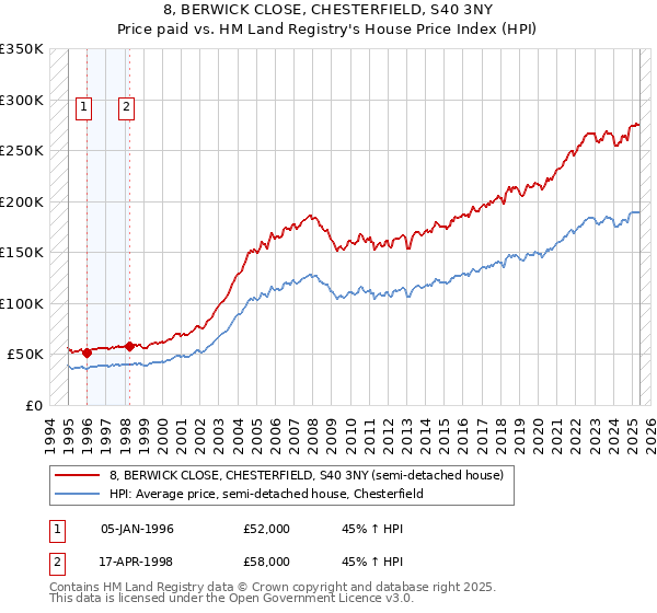 8, BERWICK CLOSE, CHESTERFIELD, S40 3NY: Price paid vs HM Land Registry's House Price Index