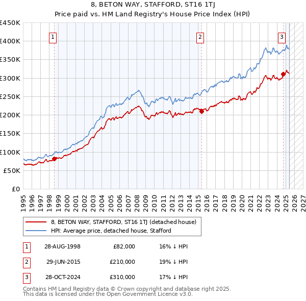 8, BETON WAY, STAFFORD, ST16 1TJ: Price paid vs HM Land Registry's House Price Index