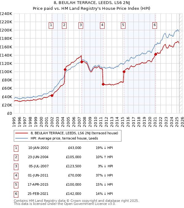 8, BEULAH TERRACE, LEEDS, LS6 2NJ: Price paid vs HM Land Registry's House Price Index