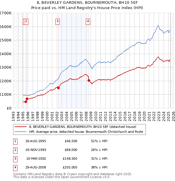 8, BEVERLEY GARDENS, BOURNEMOUTH, BH10 5EF: Price paid vs HM Land Registry's House Price Index