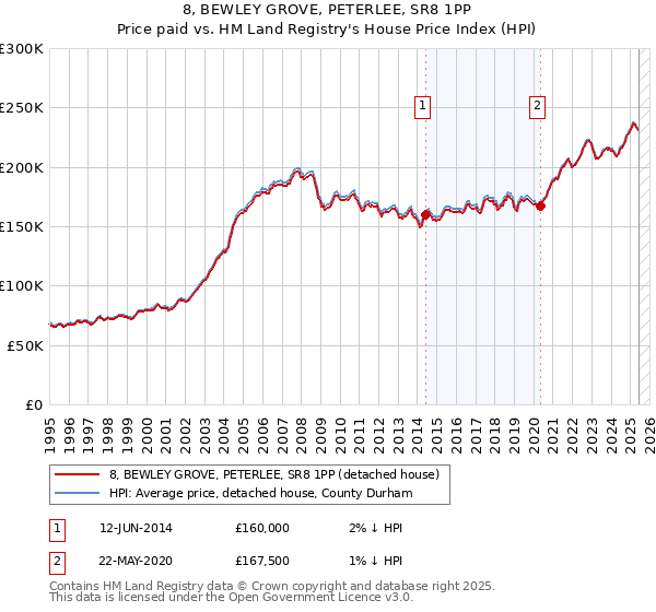 8, BEWLEY GROVE, PETERLEE, SR8 1PP: Price paid vs HM Land Registry's House Price Index