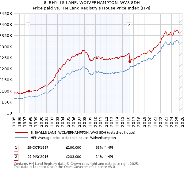 8, BHYLLS LANE, WOLVERHAMPTON, WV3 8DH: Price paid vs HM Land Registry's House Price Index
