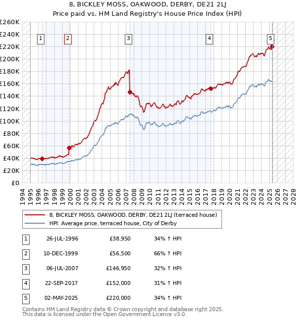 8, BICKLEY MOSS, OAKWOOD, DERBY, DE21 2LJ: Price paid vs HM Land Registry's House Price Index