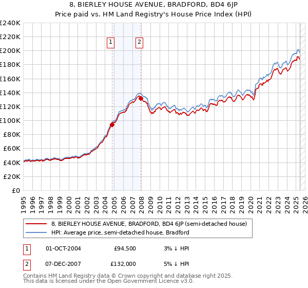8, BIERLEY HOUSE AVENUE, BRADFORD, BD4 6JP: Price paid vs HM Land Registry's House Price Index