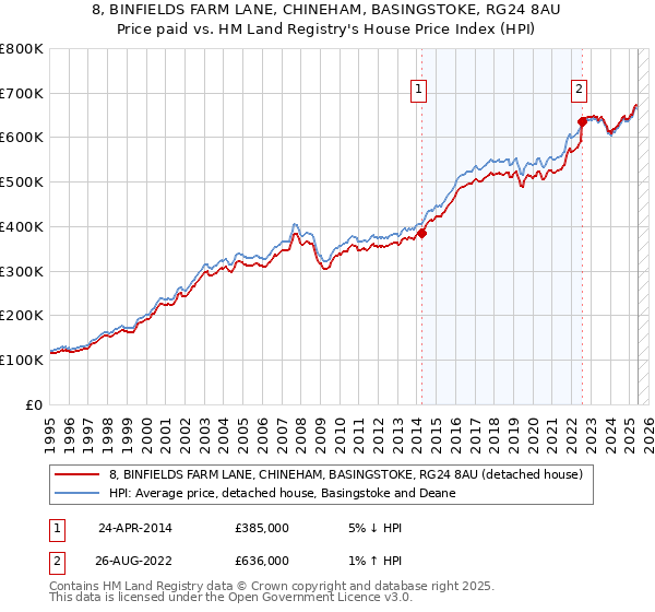 8, BINFIELDS FARM LANE, CHINEHAM, BASINGSTOKE, RG24 8AU: Price paid vs HM Land Registry's House Price Index