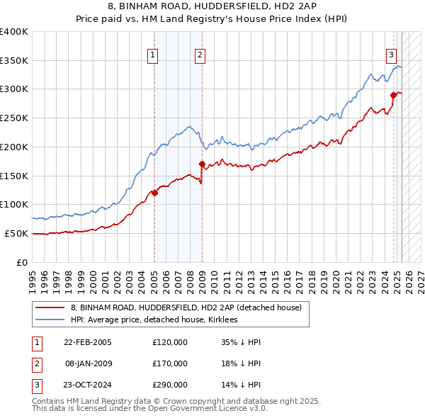 8, BINHAM ROAD, HUDDERSFIELD, HD2 2AP: Price paid vs HM Land Registry's House Price Index