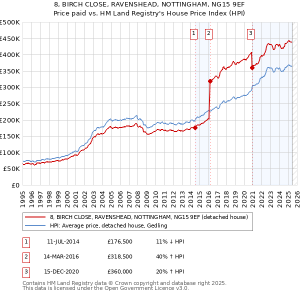 8, BIRCH CLOSE, RAVENSHEAD, NOTTINGHAM, NG15 9EF: Price paid vs HM Land Registry's House Price Index