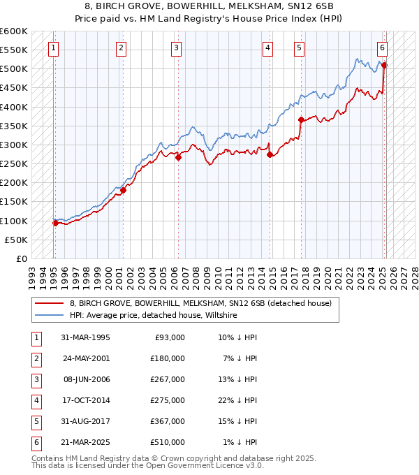 8, BIRCH GROVE, BOWERHILL, MELKSHAM, SN12 6SB: Price paid vs HM Land Registry's House Price Index