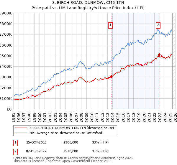 8, BIRCH ROAD, DUNMOW, CM6 1TN: Price paid vs HM Land Registry's House Price Index