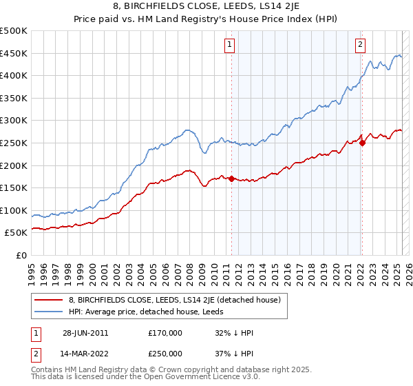8, BIRCHFIELDS CLOSE, LEEDS, LS14 2JE: Price paid vs HM Land Registry's House Price Index