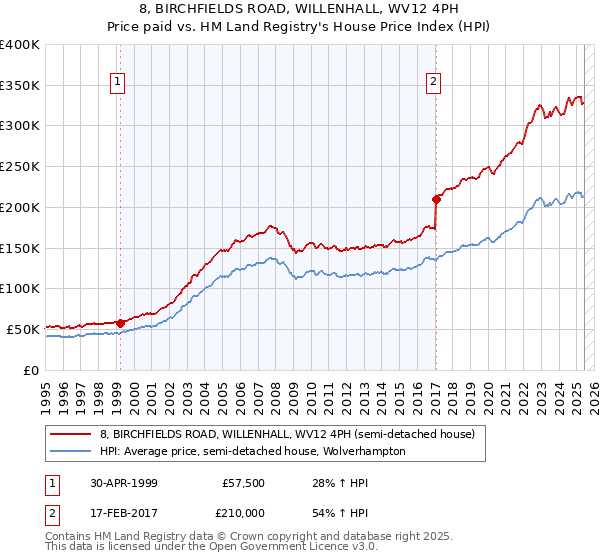 8, BIRCHFIELDS ROAD, WILLENHALL, WV12 4PH: Price paid vs HM Land Registry's House Price Index