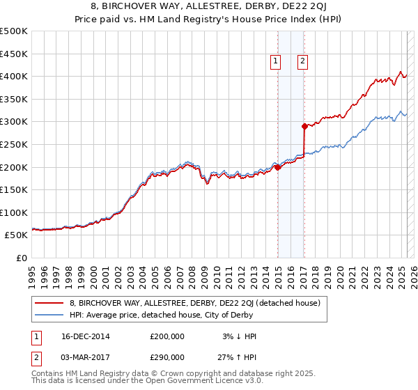 8, BIRCHOVER WAY, ALLESTREE, DERBY, DE22 2QJ: Price paid vs HM Land Registry's House Price Index