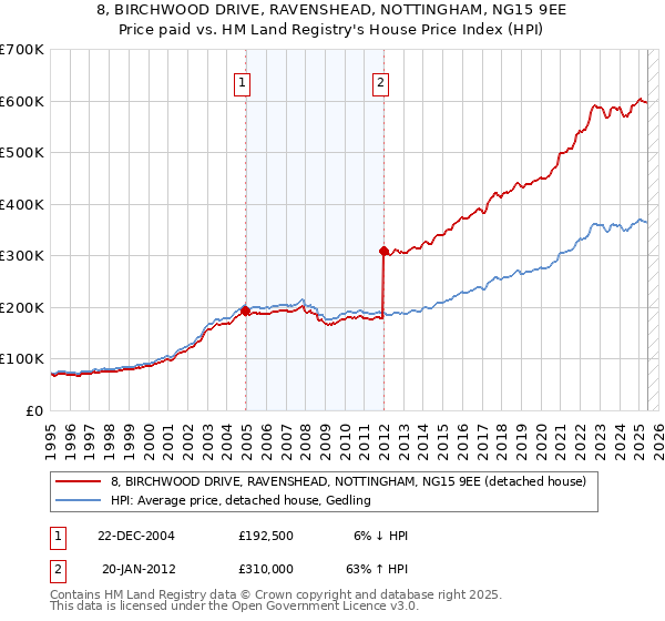 8, BIRCHWOOD DRIVE, RAVENSHEAD, NOTTINGHAM, NG15 9EE: Price paid vs HM Land Registry's House Price Index