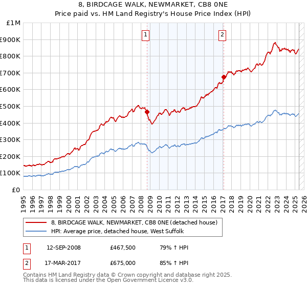 8, BIRDCAGE WALK, NEWMARKET, CB8 0NE: Price paid vs HM Land Registry's House Price Index