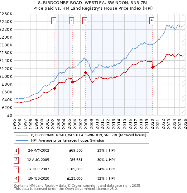 8, BIRDCOMBE ROAD, WESTLEA, SWINDON, SN5 7BL: Price paid vs HM Land Registry's House Price Index