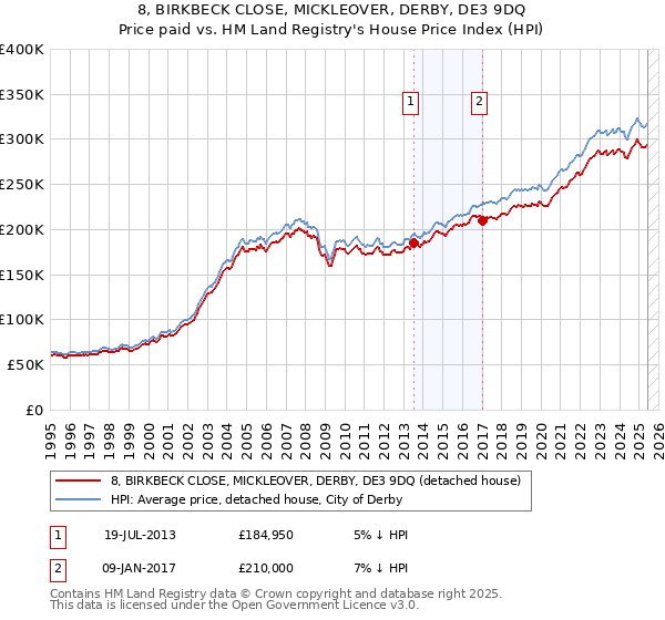 8, BIRKBECK CLOSE, MICKLEOVER, DERBY, DE3 9DQ: Price paid vs HM Land Registry's House Price Index
