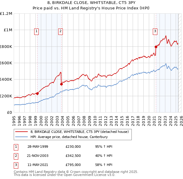 8, BIRKDALE CLOSE, WHITSTABLE, CT5 3PY: Price paid vs HM Land Registry's House Price Index