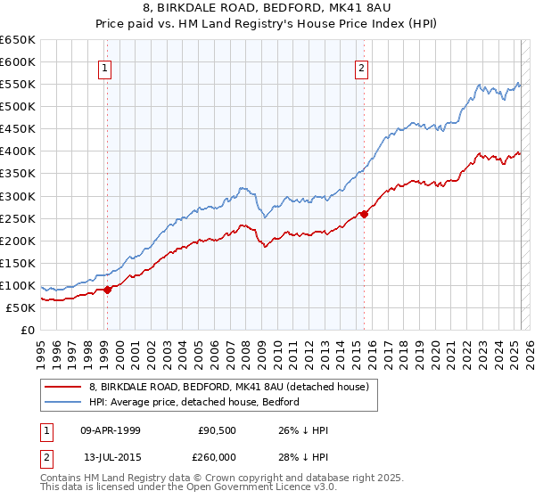 8, BIRKDALE ROAD, BEDFORD, MK41 8AU: Price paid vs HM Land Registry's House Price Index